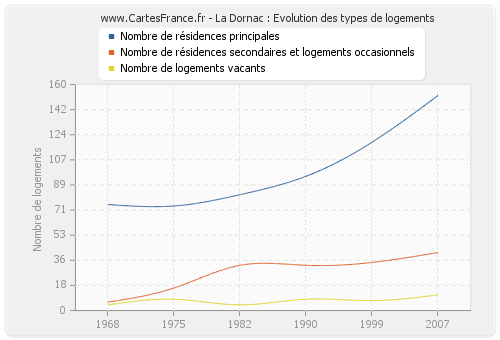 La Dornac : Evolution des types de logements